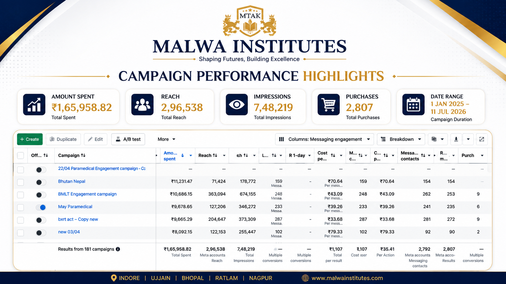 Malwa Institutes